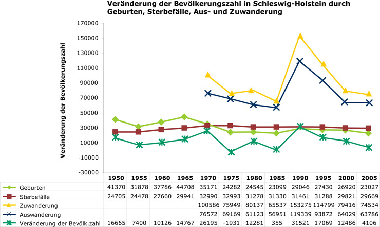 Statistik Schleswig Holstein